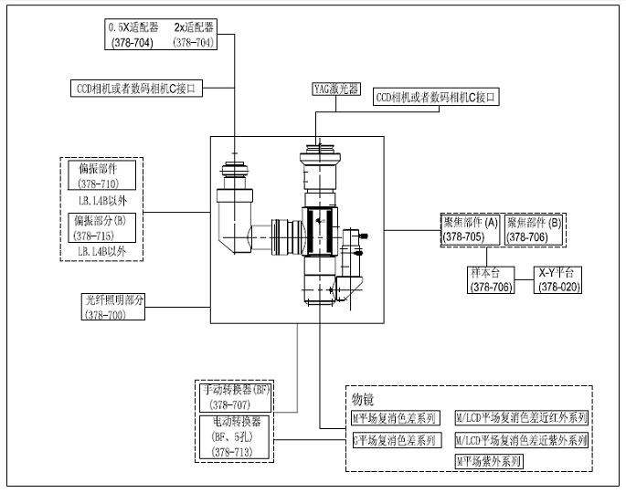 激光顯微鏡 378系列視像顯微鏡系統(tǒng)激光顯微鏡袖珍、輕型和好安裝